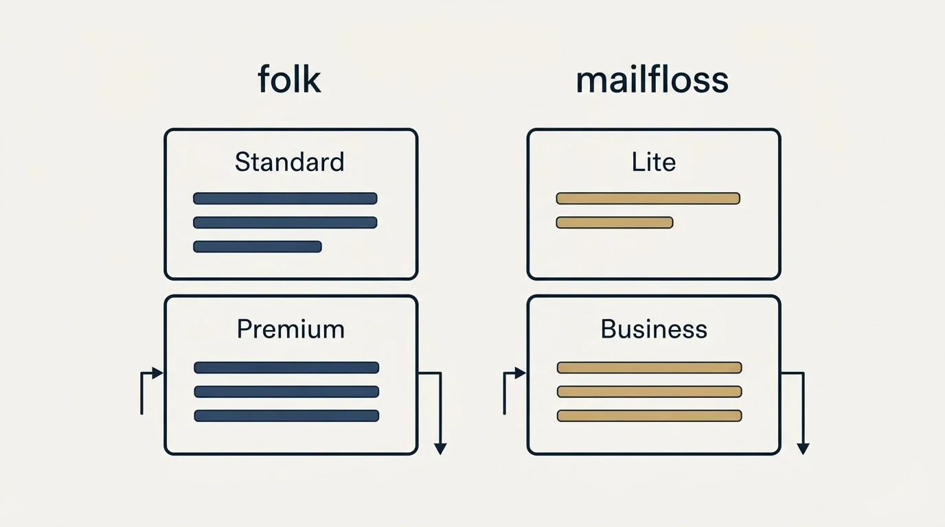 Pricing panels: Pricing Comparison (folk, mailfloss, Standard, Lite)