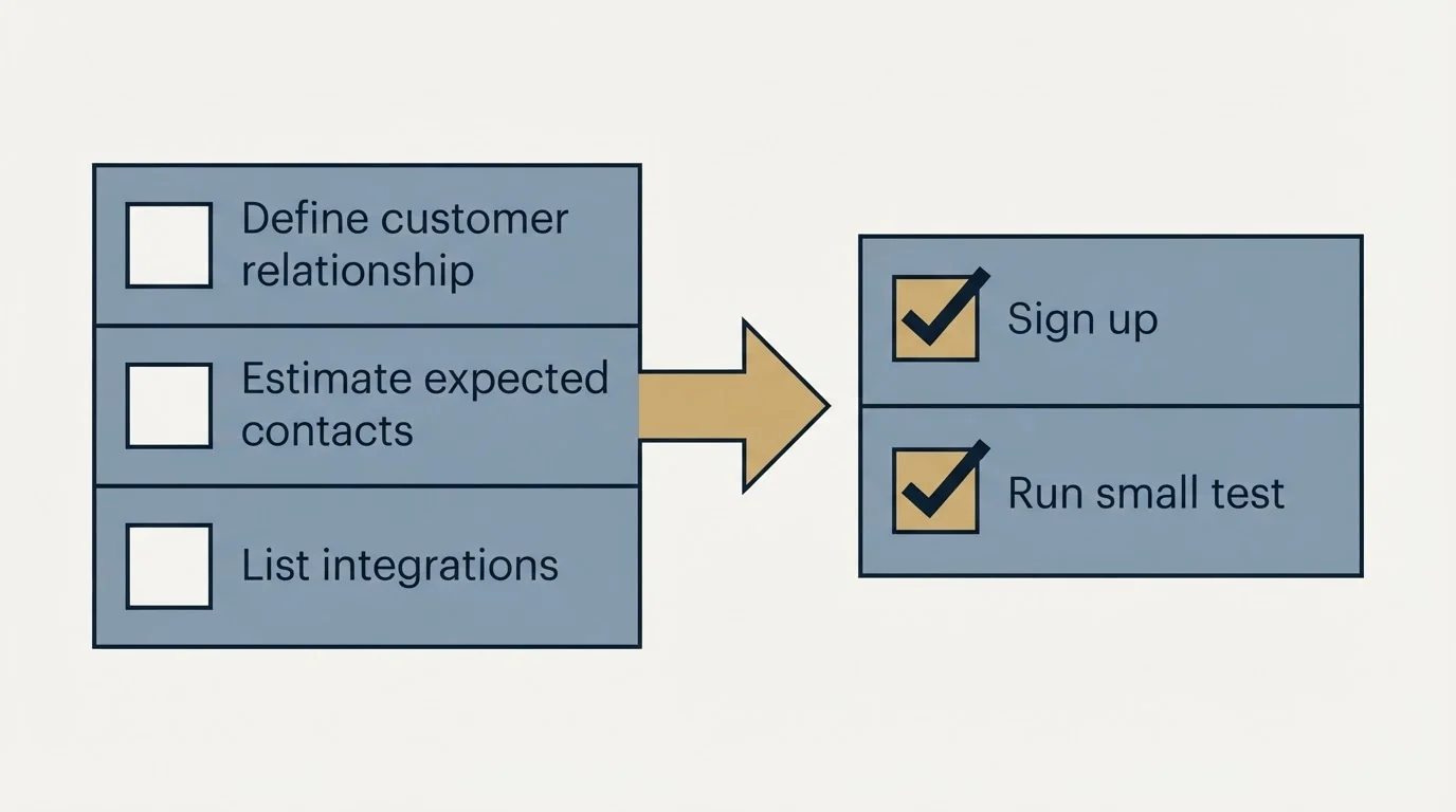 Before-and-after steps: Getting Started Checklist (Define customer relationship, Estimate expected contacts, List integrations, Sign up)
