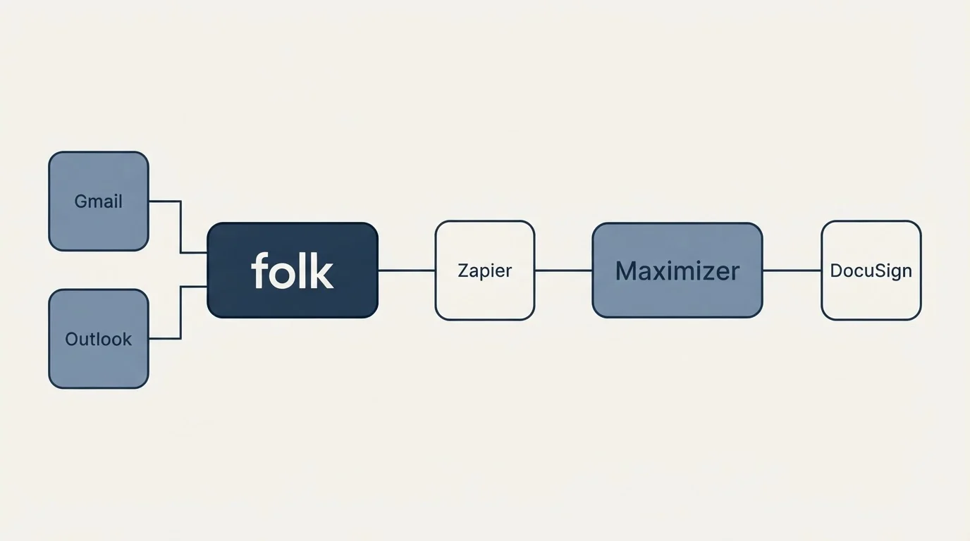 Integration flow: Integration Ecosystem (folk, Maximizer, Zapier, Gmail)