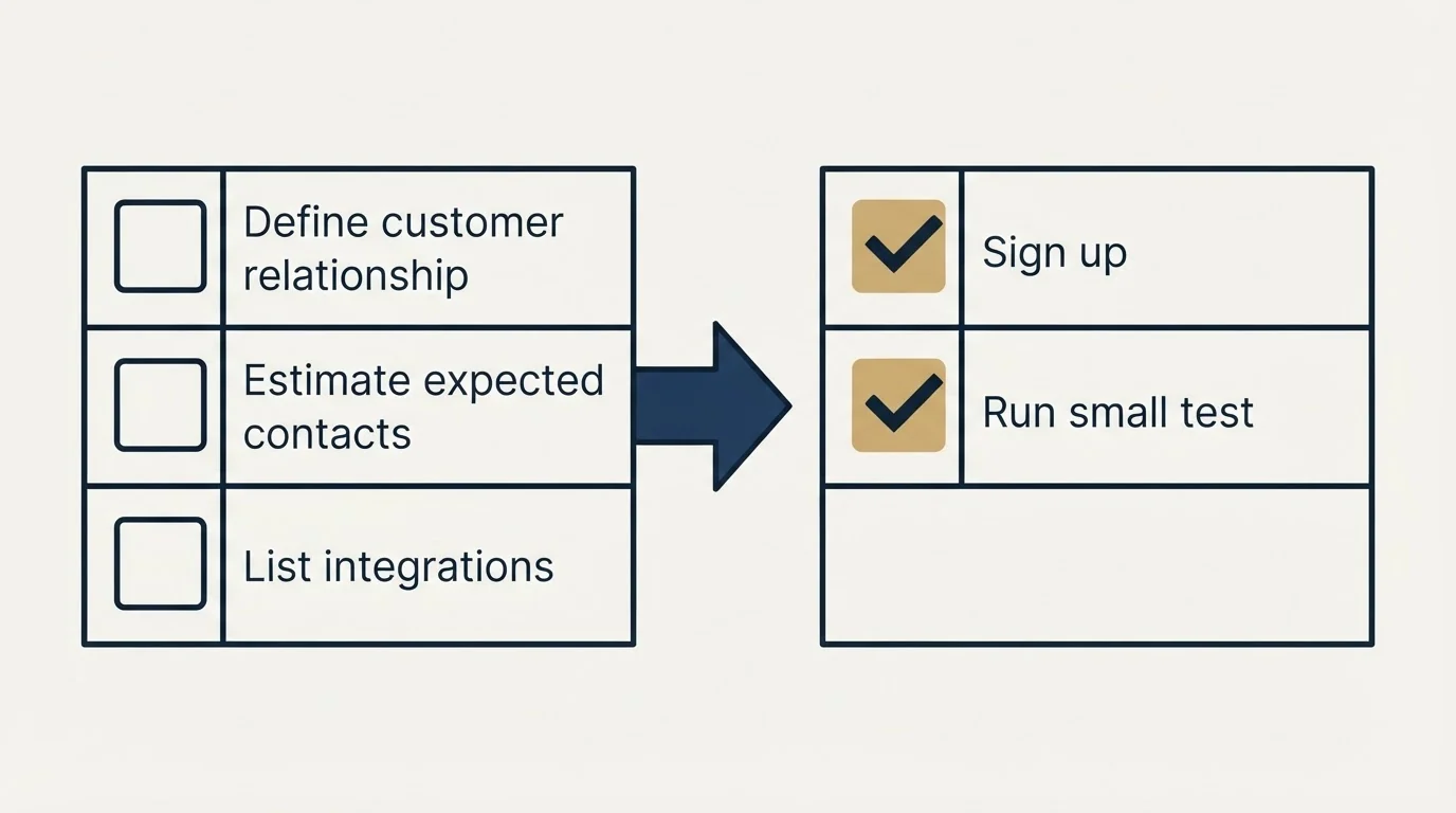 Before-and-after steps: Getting Started Checklist (Define customer relationship, Estimate expected contacts, List integrations, Sign up)