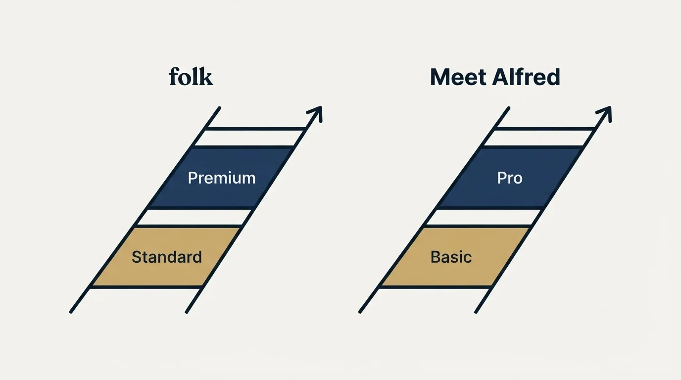 Pricing ladder: Pricing Comparison (folk, Meet Alfred, Standard, Basic)