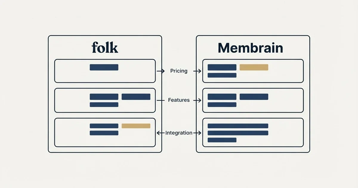 Comparison panel: folk vs Membrain (Pricing, Features, Integration)