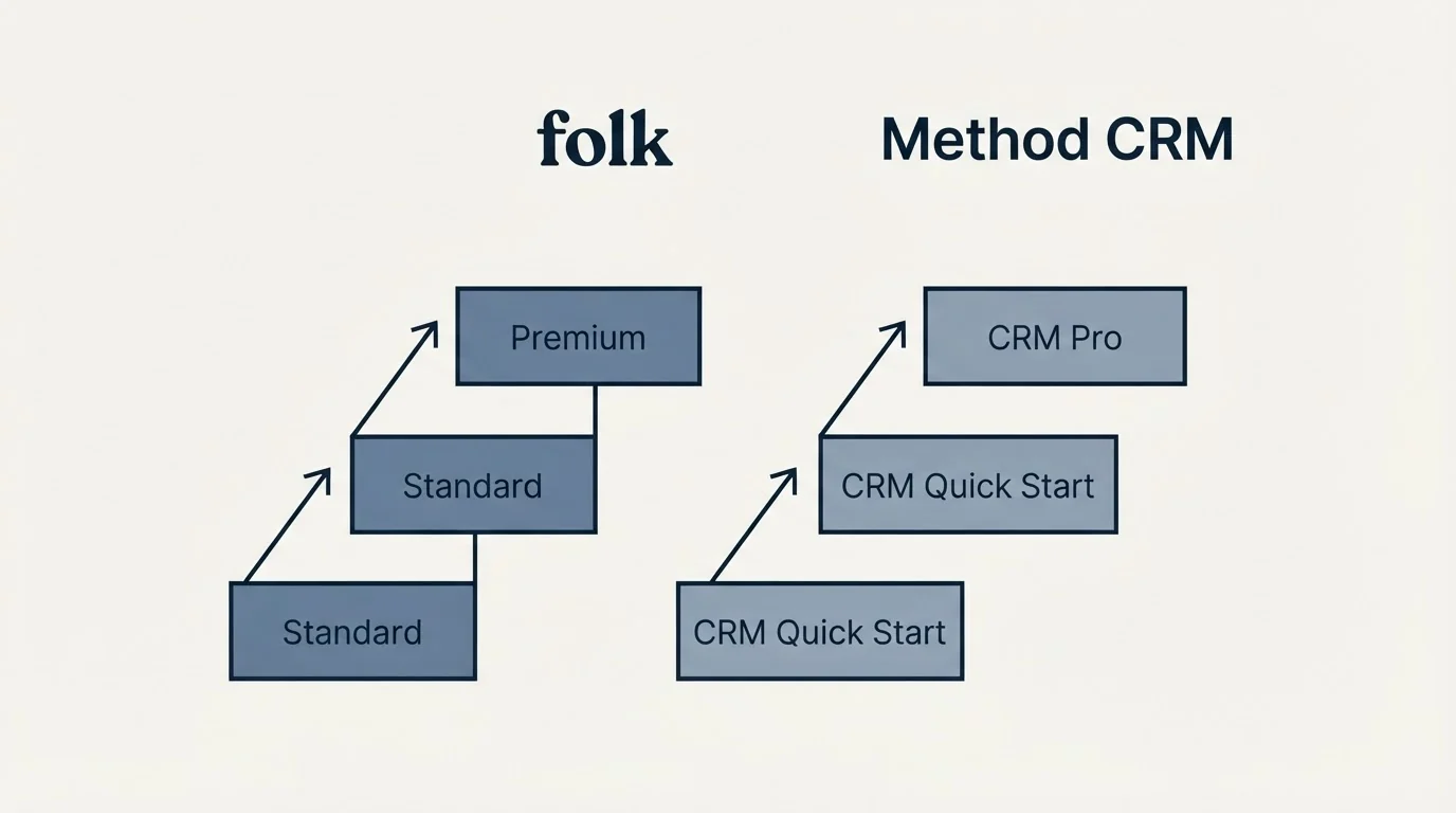Pricing ladder: Pricing Comparison (folk, Method CRM, Standard, CRM Quick Start)