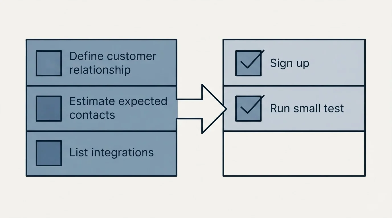 Before-and-after steps: Getting Started Checklist (Define customer relationship, Estimate expected contacts, List integrations, Sign up)
