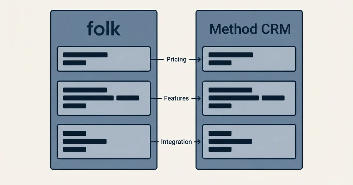 Comparison panel: folk vs Method CRM (Pricing, Features, Integration)