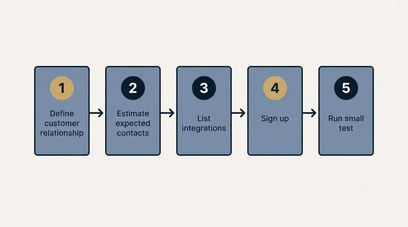 Step sequence: Getting Started Checklist (Define customer relationship, Estimate expected contacts, List integrations, Sign up)