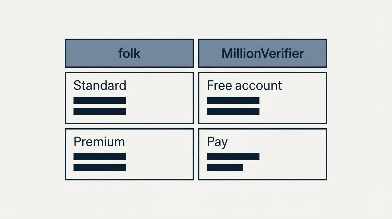 Pricing table: Pricing Comparison (folk, MillionVerifier, Standard, Free account)