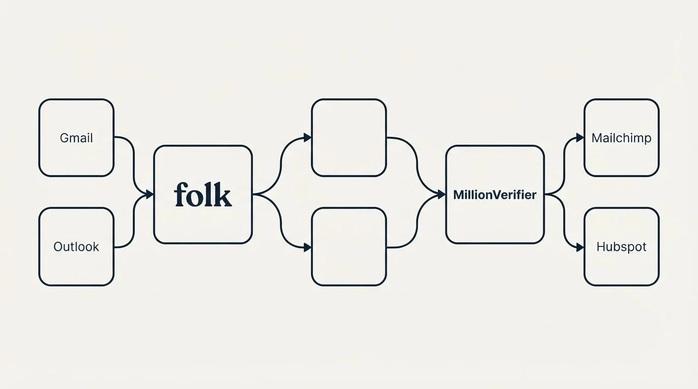 Integration schematic: Integration Ecosystem (folk, MillionVerifier, Gmail, Mailchimp)