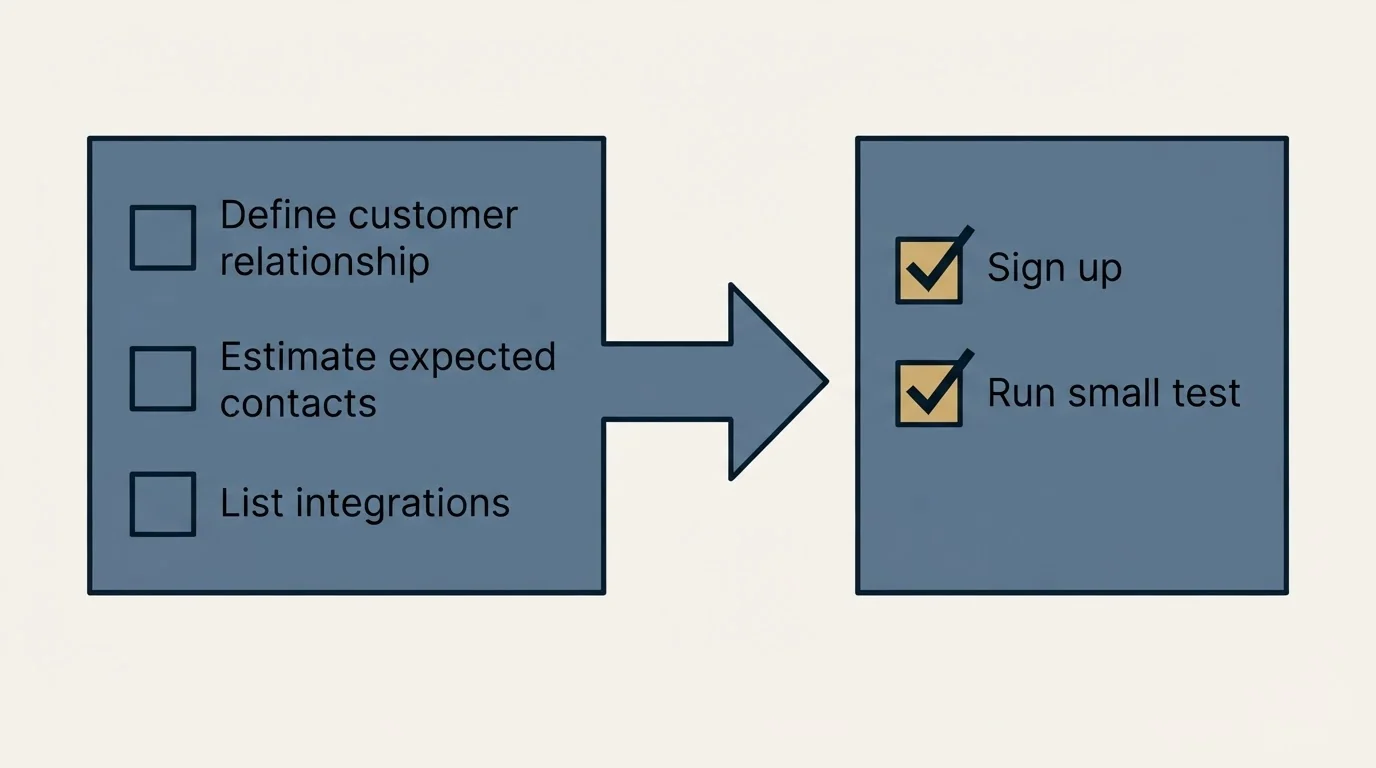 Before-and-after steps: Getting Started Checklist (Define customer relationship, Estimate expected contacts, List integrations, Sign up)