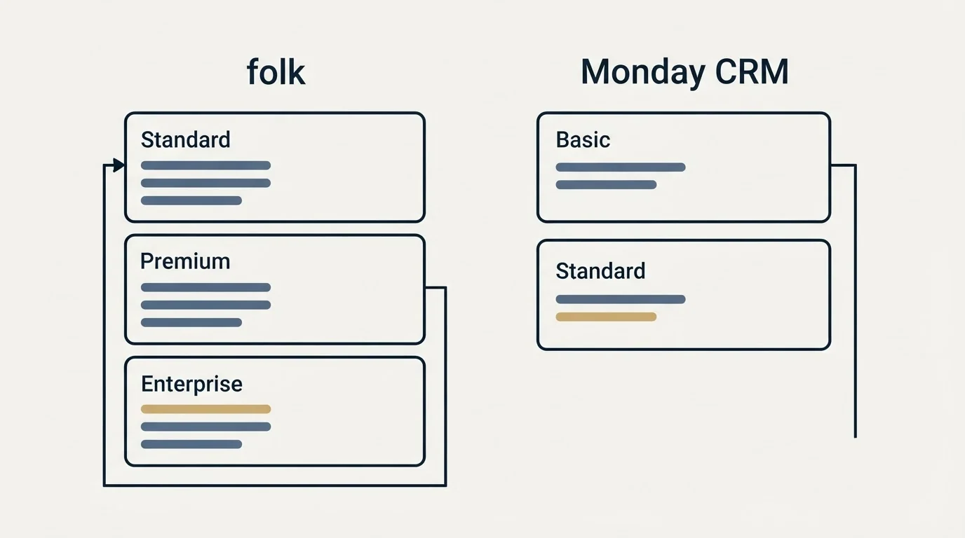 Pricing panels: Pricing Comparison (folk, Monday CRM, Standard, Basic)