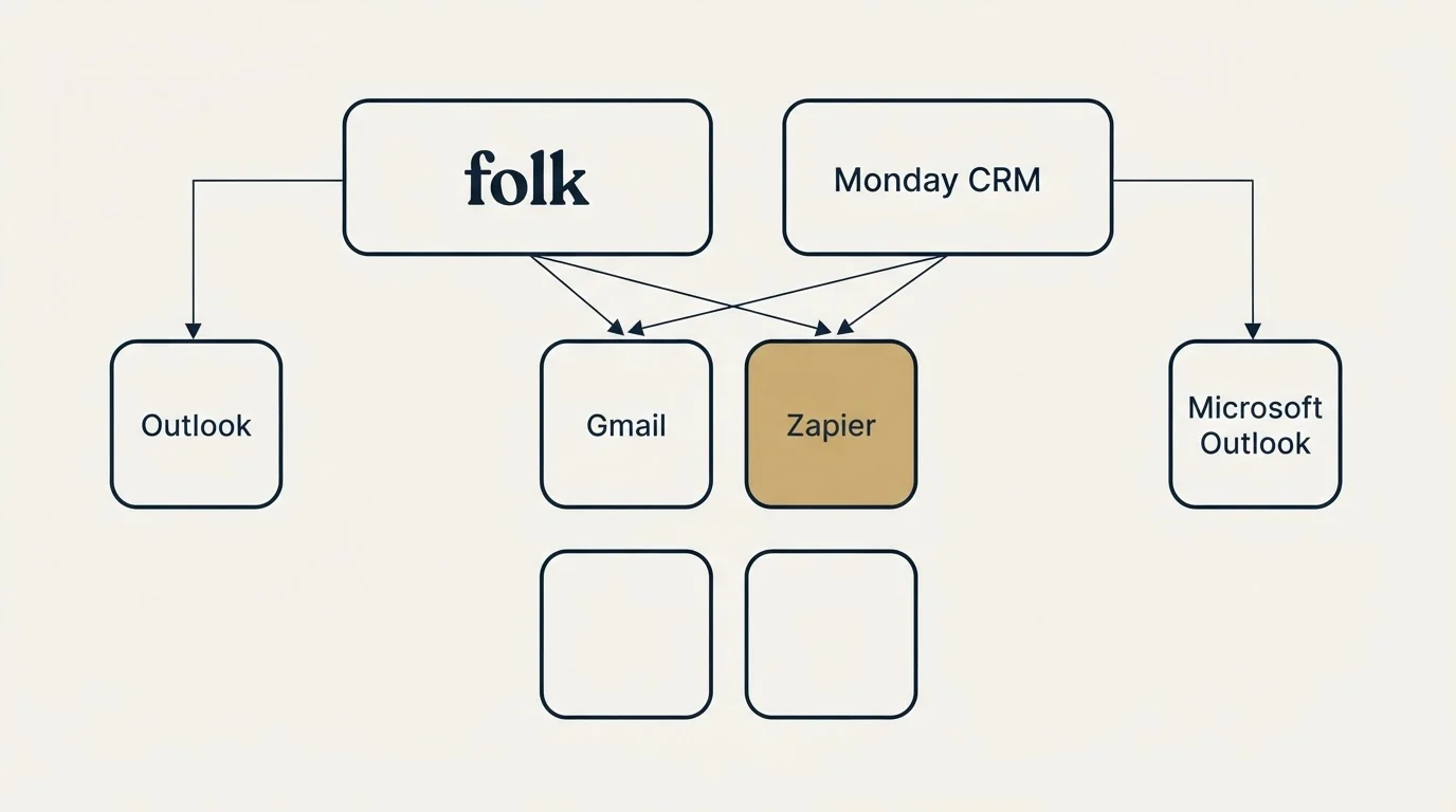 Integration grid: Integration Ecosystem (folk, Monday CRM, Gmail, Zapier)