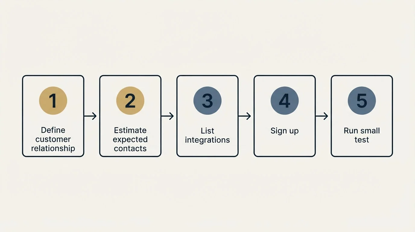 Step sequence: Getting Started Checklist (Define customer relationship, Estimate expected contacts, List integrations, Sign up)