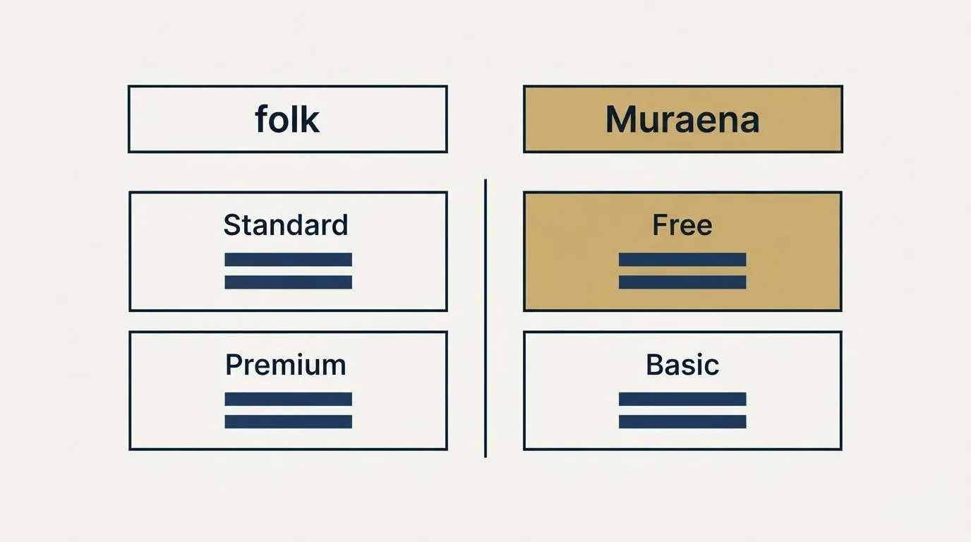 Pricing table: Pricing Comparison (folk, Muraena, Standard, Free)