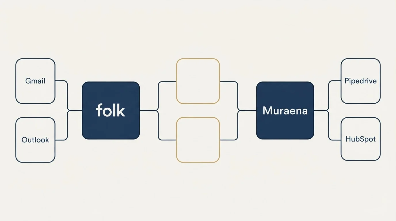 Integration schematic: Integration Ecosystem (folk, Muraena, Gmail, Pipedrive)