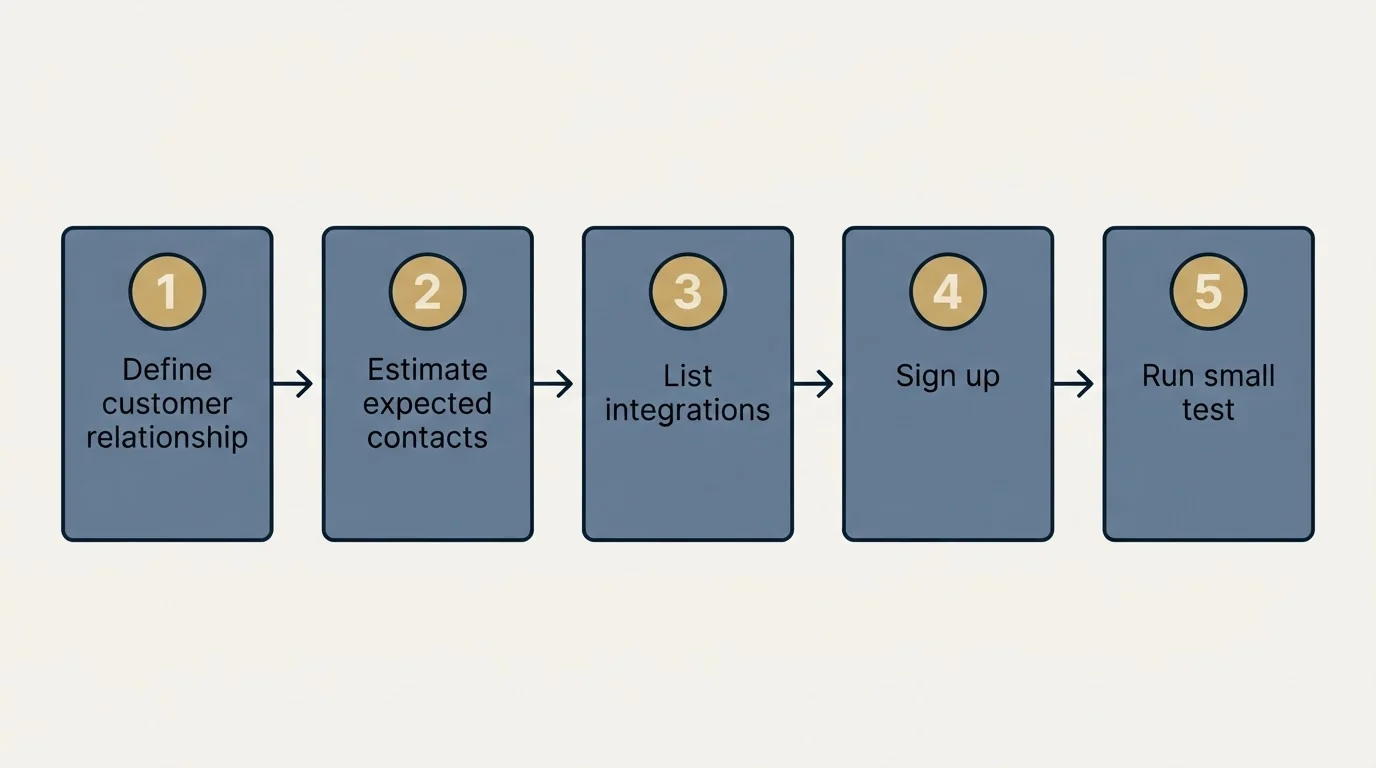 Step sequence: Getting Started Checklist (Define customer relationship, Estimate expected contacts, List integrations, Sign up)