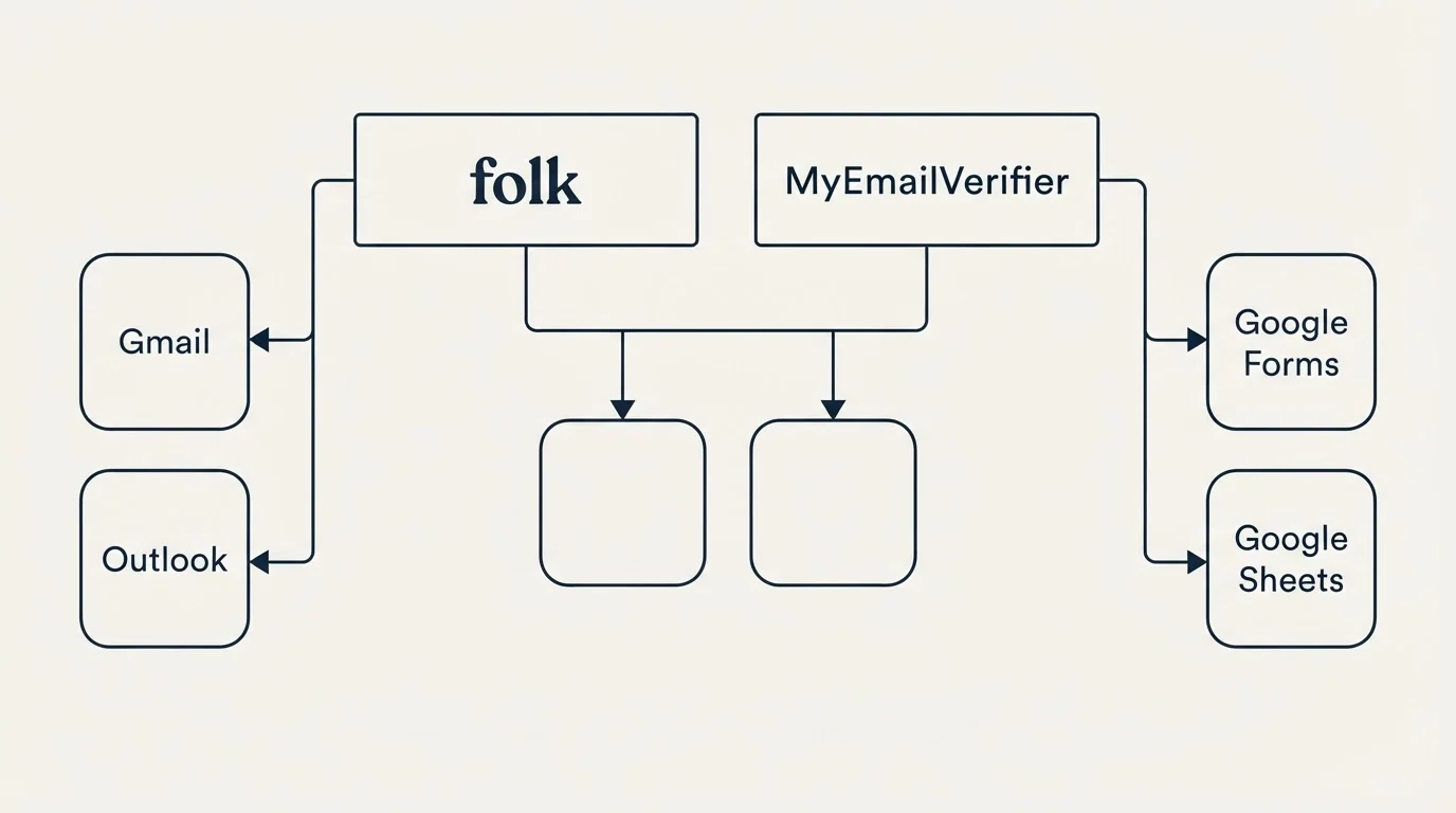 Integration grid: Integration Ecosystem (folk, MyEmailVerifier, Gmail, Google Forms)
