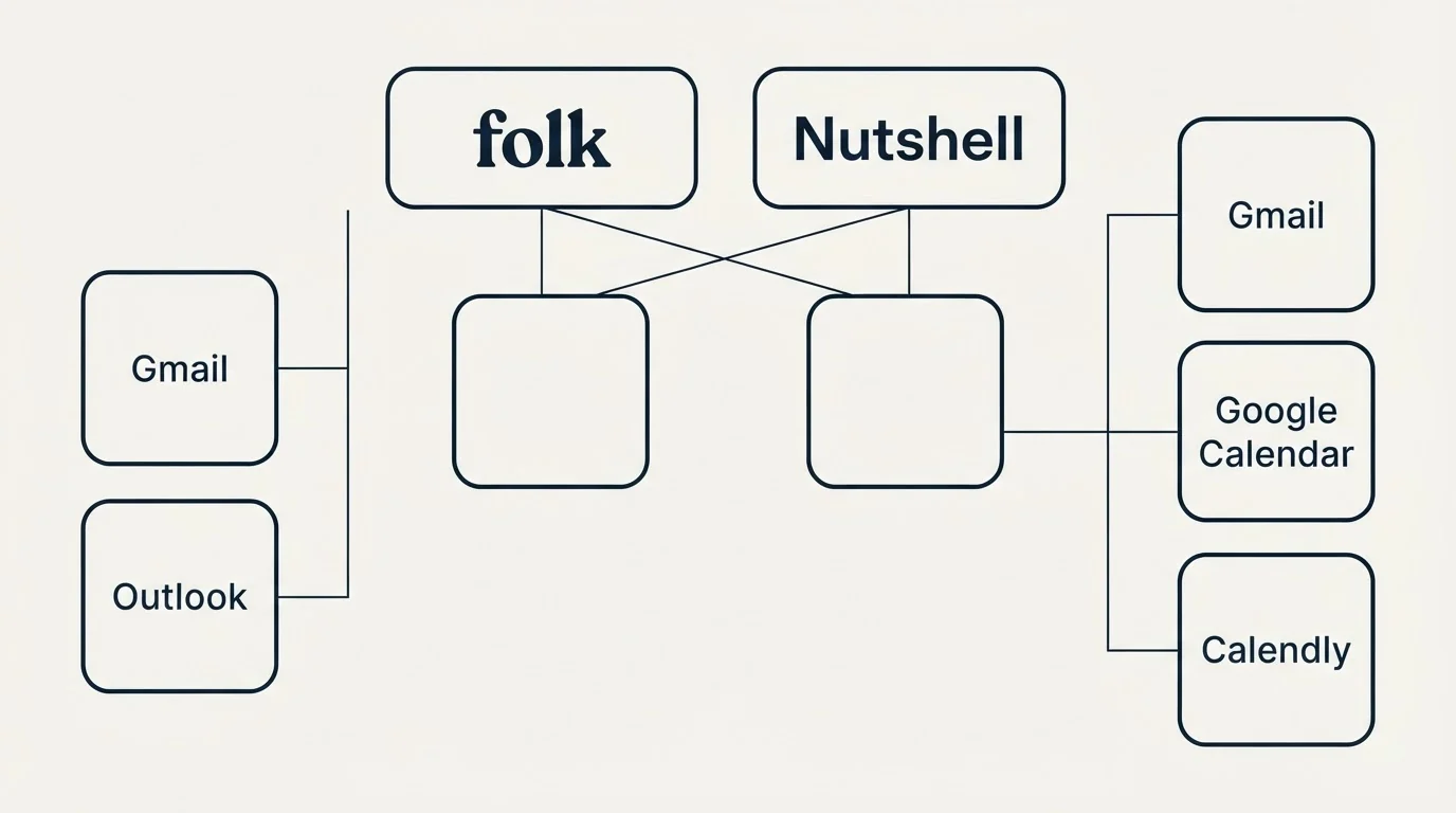 Integration grid: Integration Ecosystem (folk, Nutshell, Gmail, Outlook)