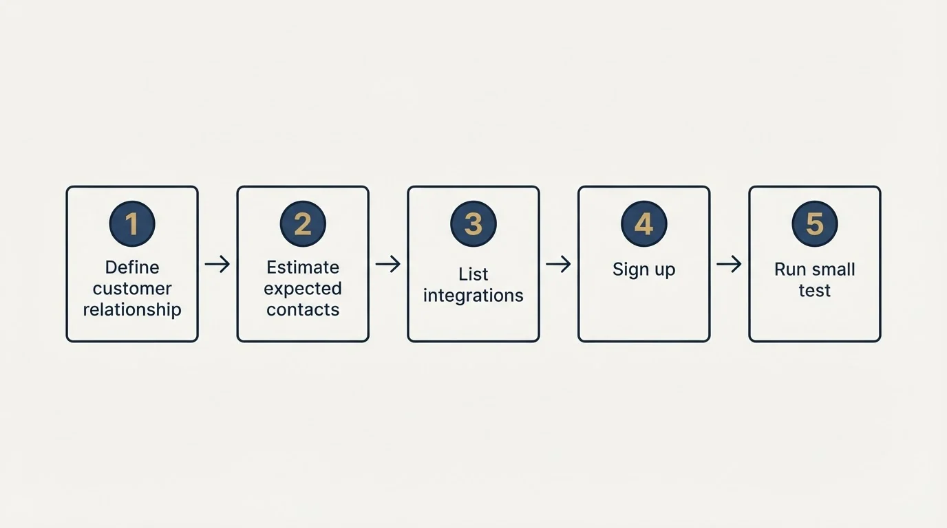 Step sequence: Getting Started Checklist (Define customer relationship, Estimate expected contacts, List integrations, Sign up)