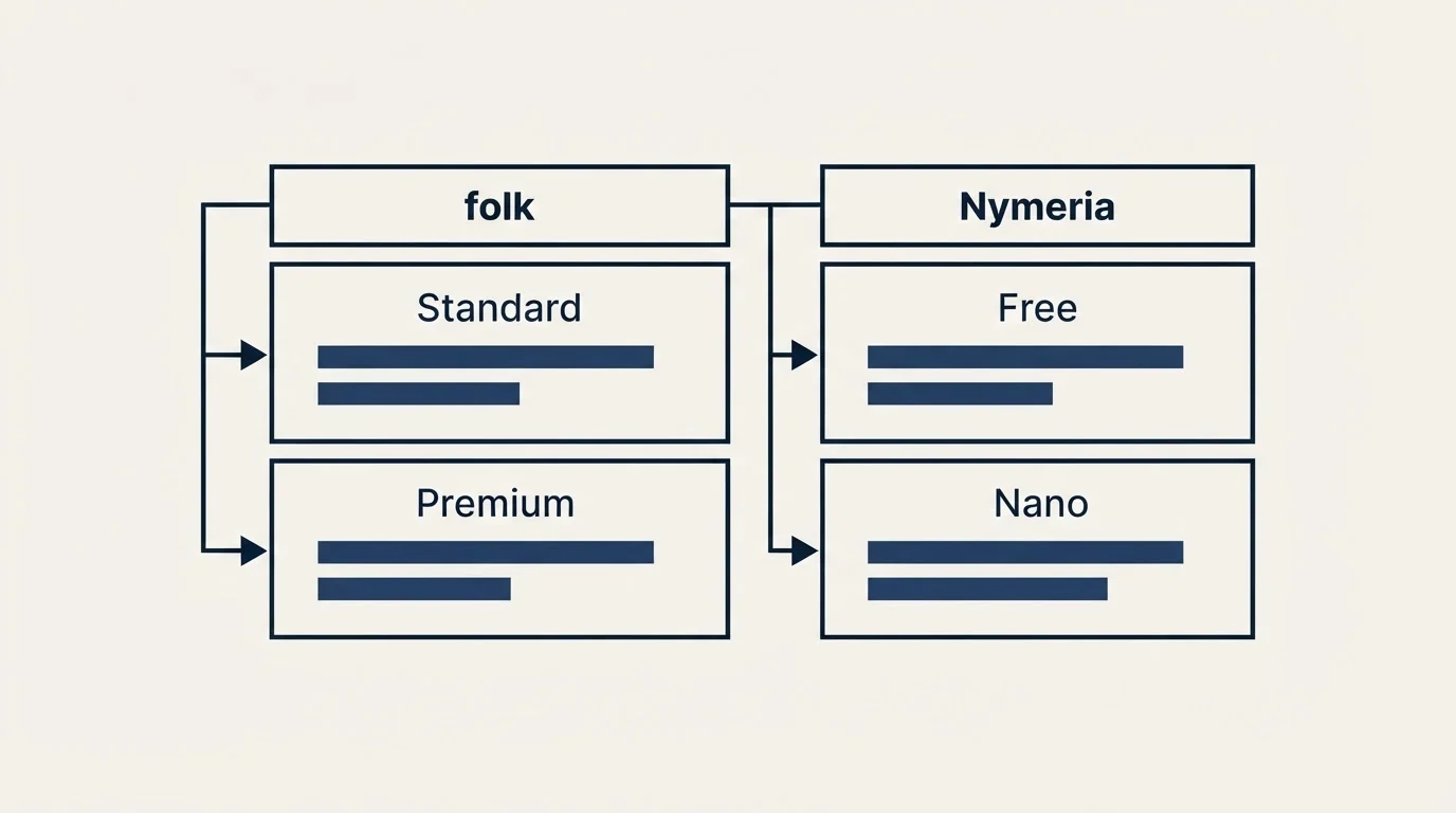 Pricing table: Pricing Comparison (folk, Nymeria, Standard, Free)