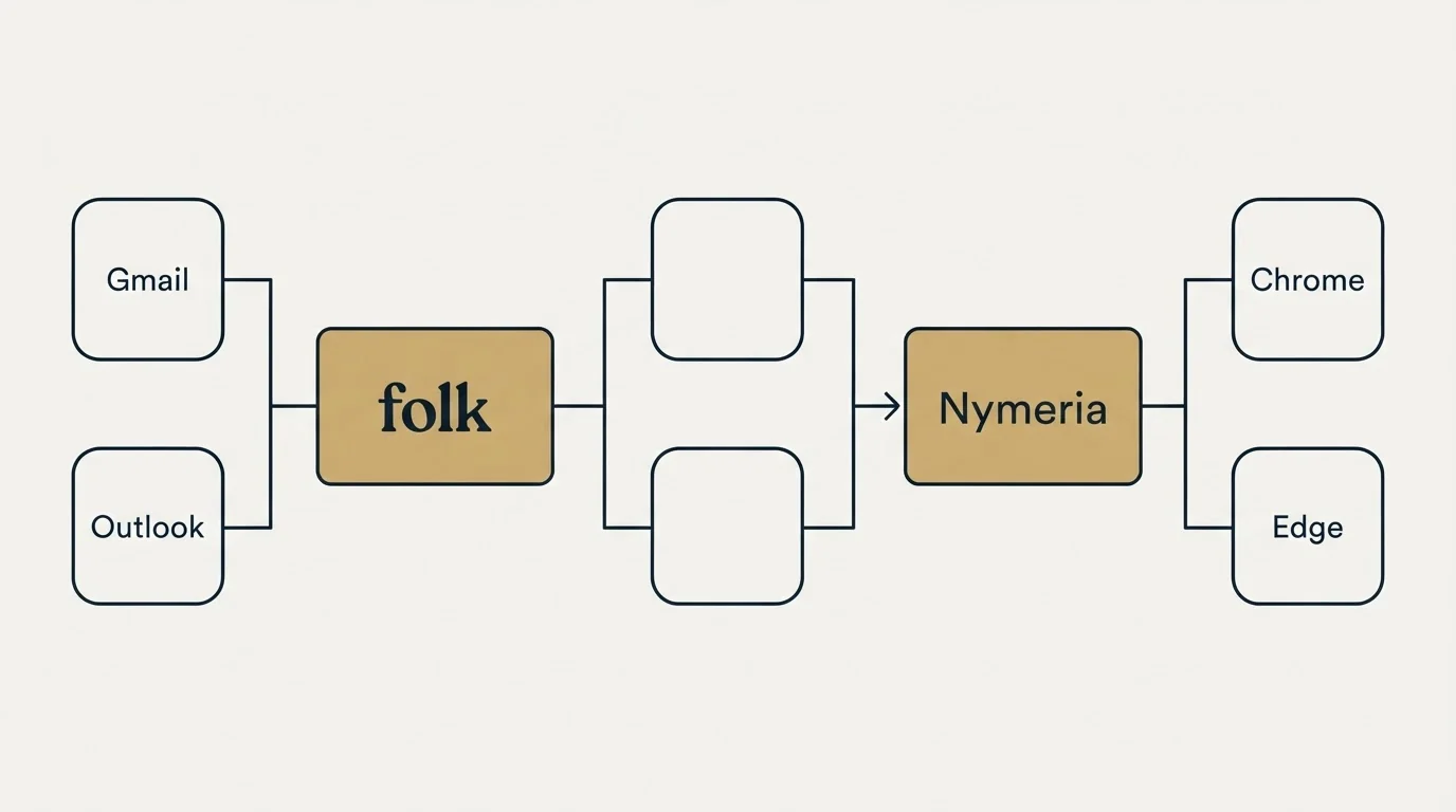 Integration flow: Integration Ecosystem (folk, Nymeria, Gmail, Chrome)