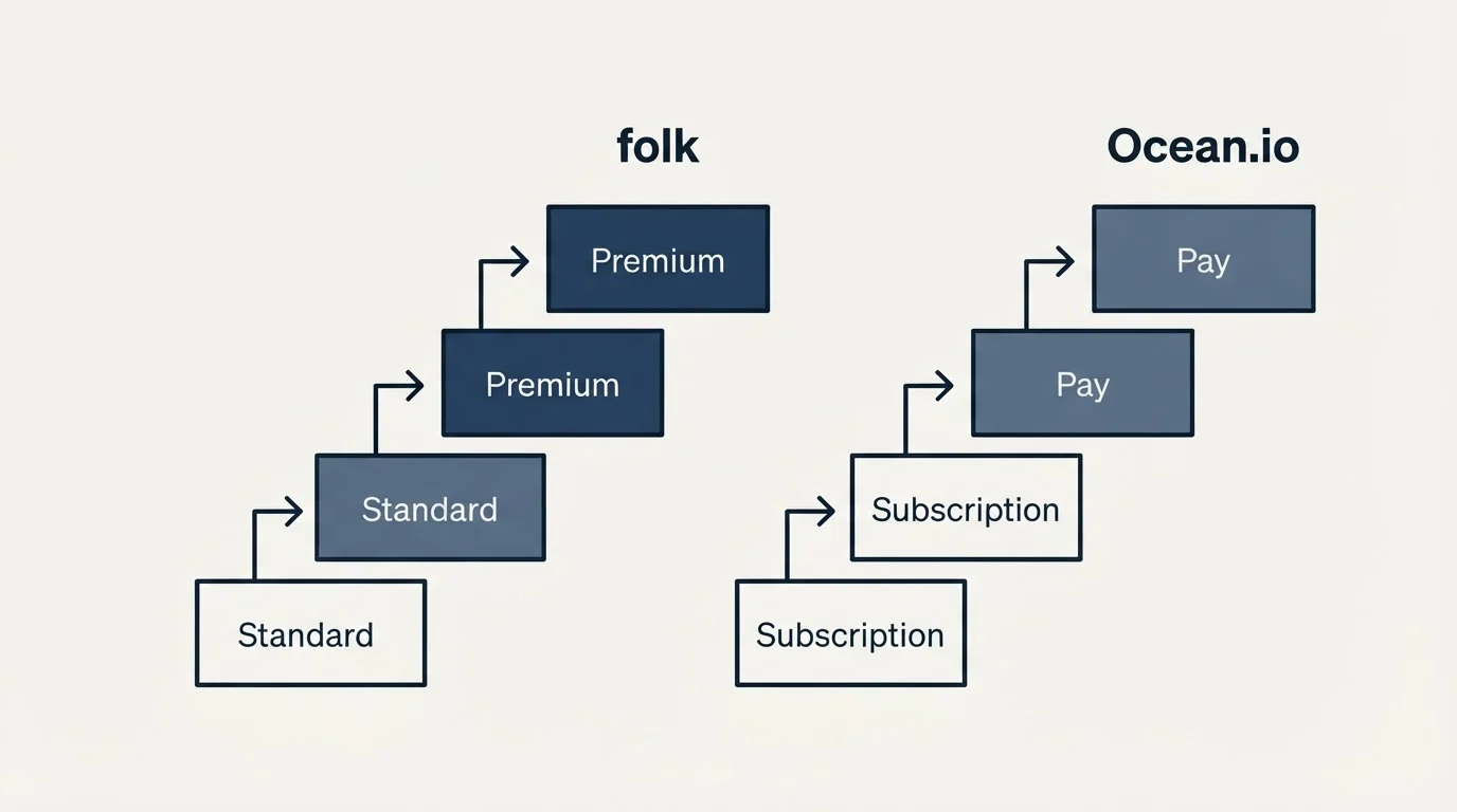 Pricing ladder: Pricing Comparison (folk, Ocean.io, Standard, Subscription)