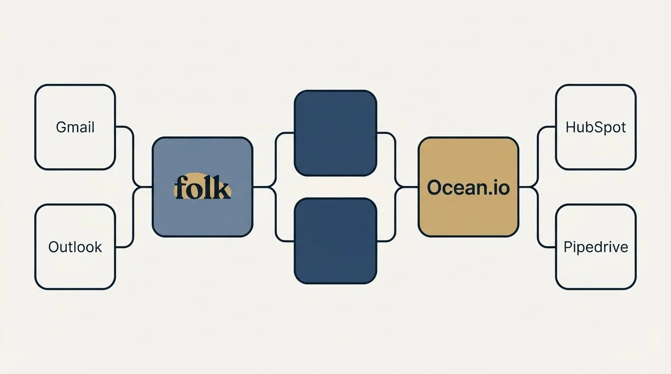 Integration schematic: Integration Ecosystem (folk, Ocean.io, Gmail, HubSpot)