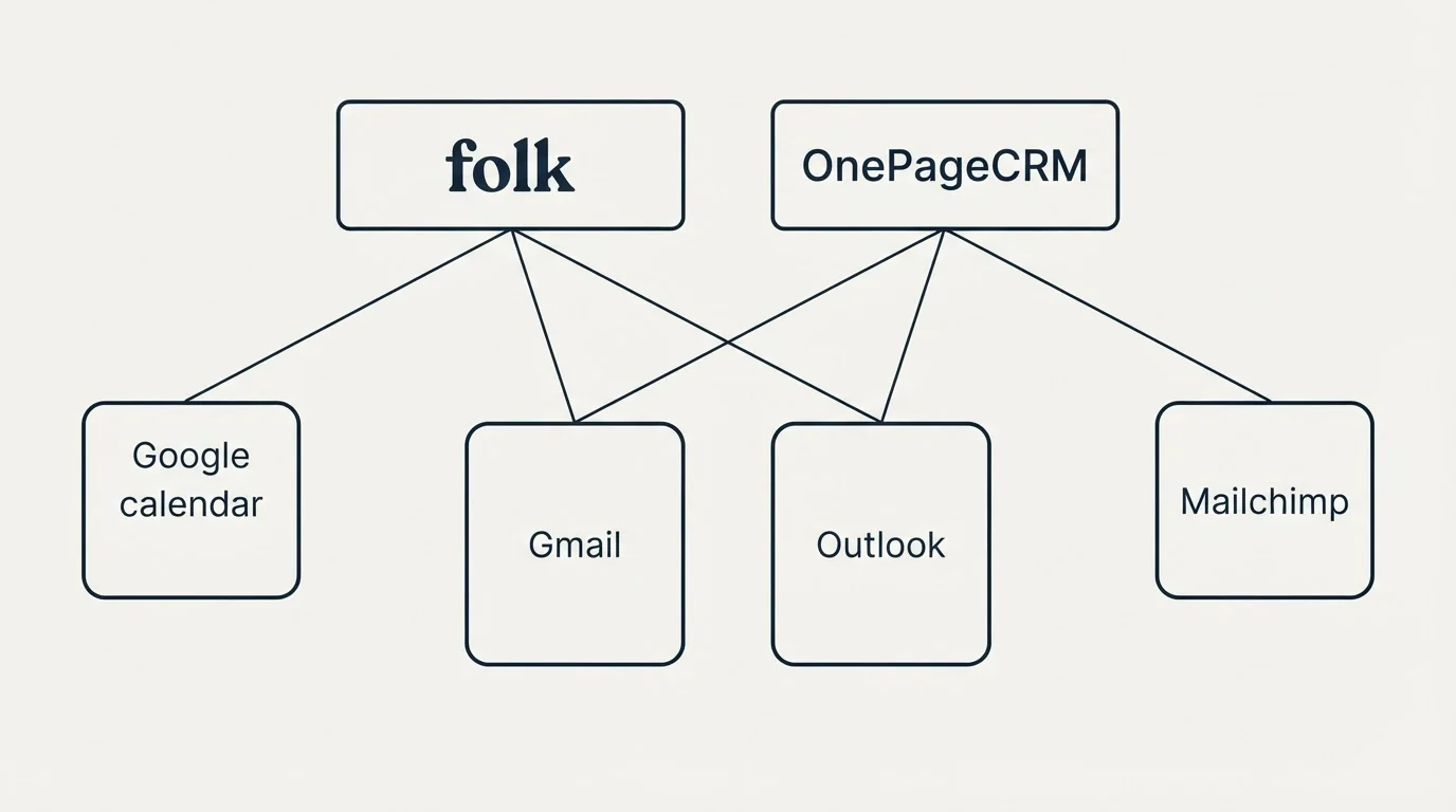 Integration grid: Integration Ecosystem (folk, OnePageCRM, Gmail, Outlook)