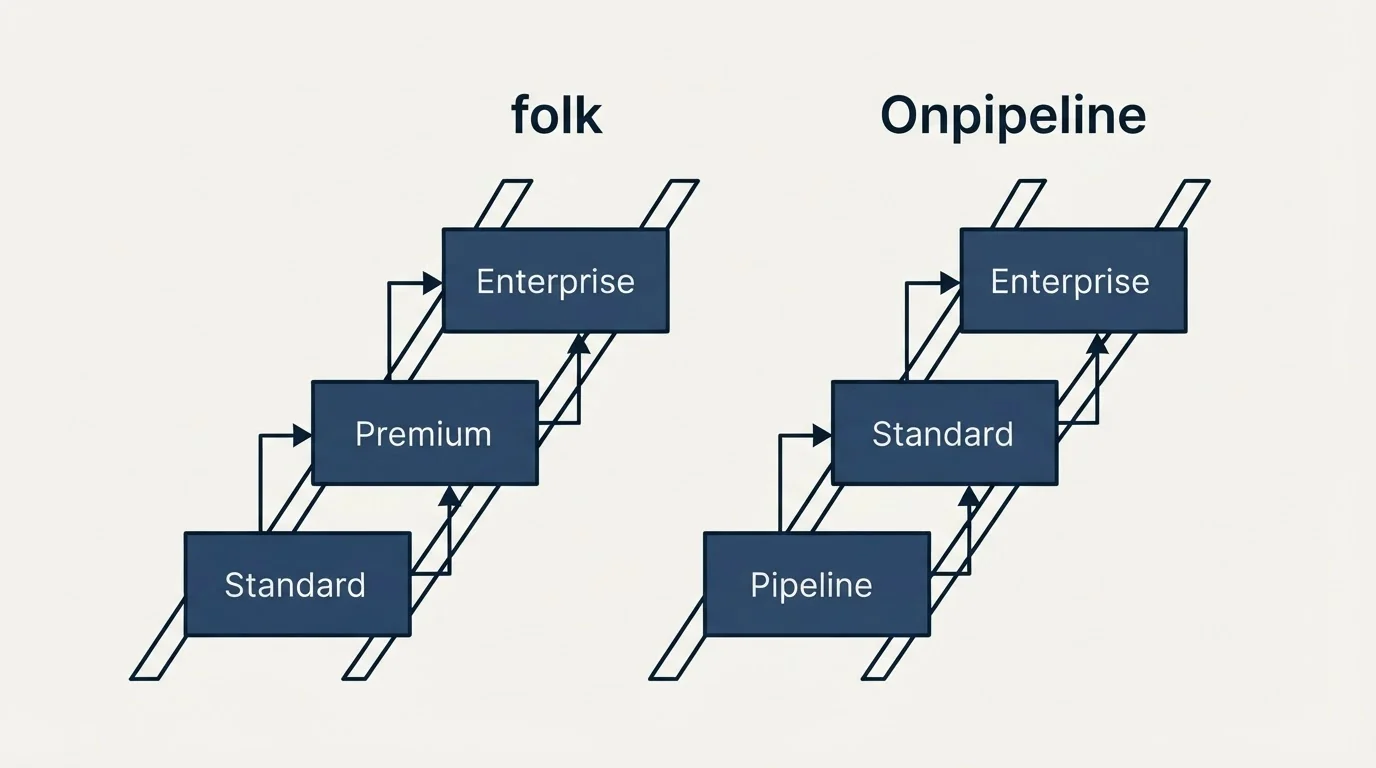 Pricing ladder: Pricing Comparison (folk, Onpipeline, Standard, Pipeline)