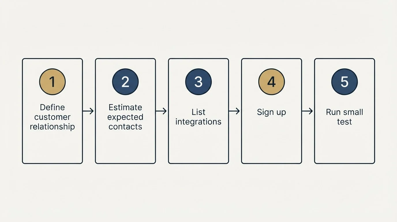 Step sequence: Getting Started Checklist (Define customer relationship, Estimate expected contacts, List integrations, Sign up)