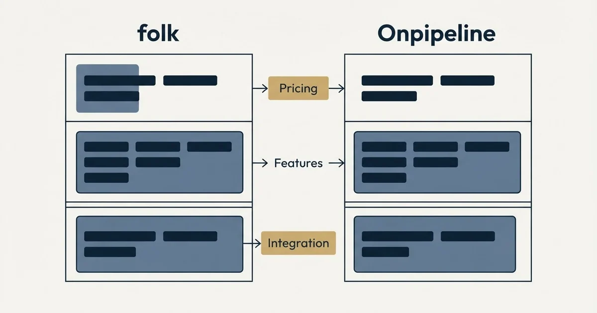 Comparison panel: folk vs Onpipeline (Pricing, Features, Integration)