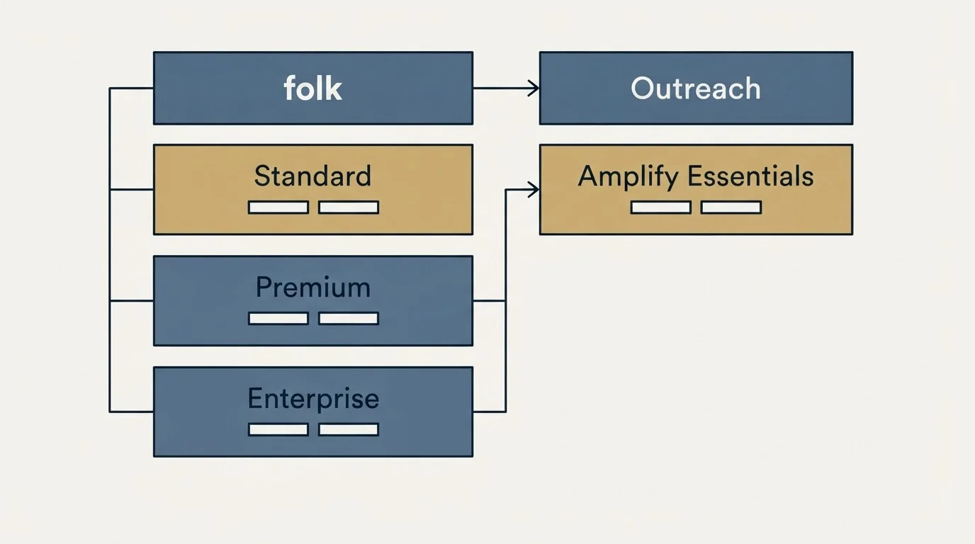 Pricing table: Pricing Comparison (folk, Outreach, Standard, Amplify Essentials)