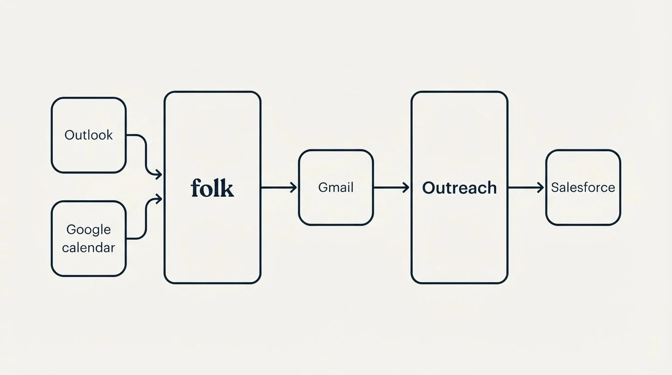 Integration schematic: Integration Ecosystem (folk, Outreach, Gmail, Outlook)