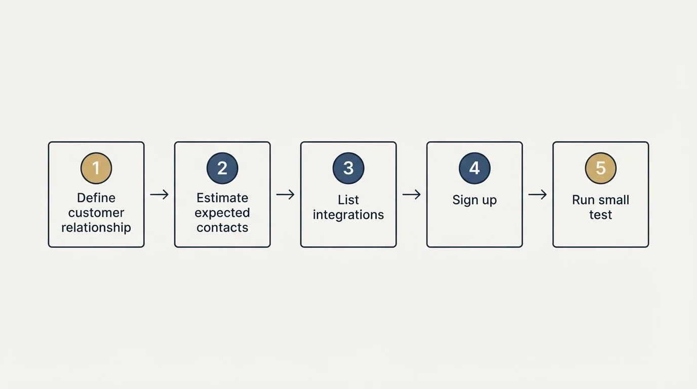 Step sequence: Getting Started Checklist (Define customer relationship, Estimate expected contacts, List integrations, Sign up)