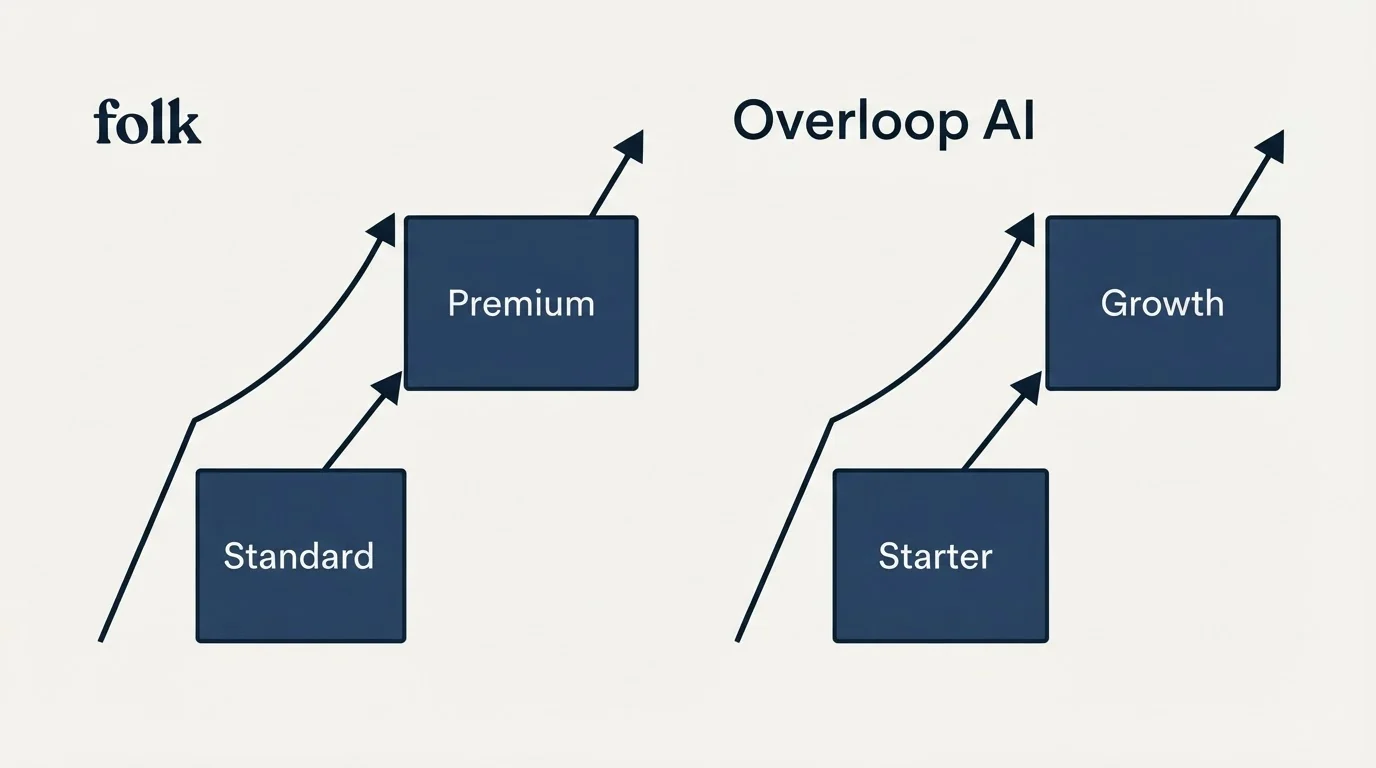 Pricing ladder: Pricing Comparison (folk, Overloop AI, Standard, Starter)