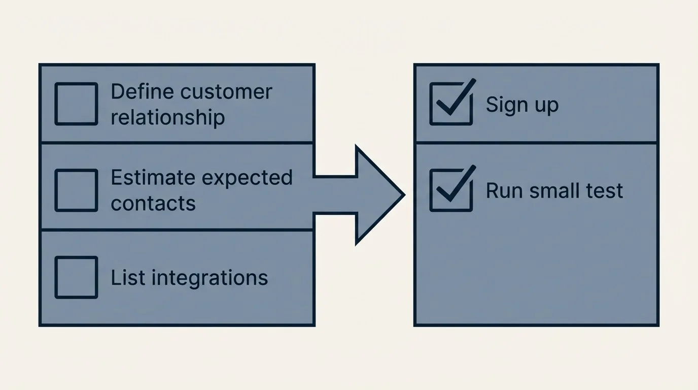 Before-and-after steps: Getting Started Checklist (Define customer relationship, Estimate expected contacts, List integrations, Sign up)