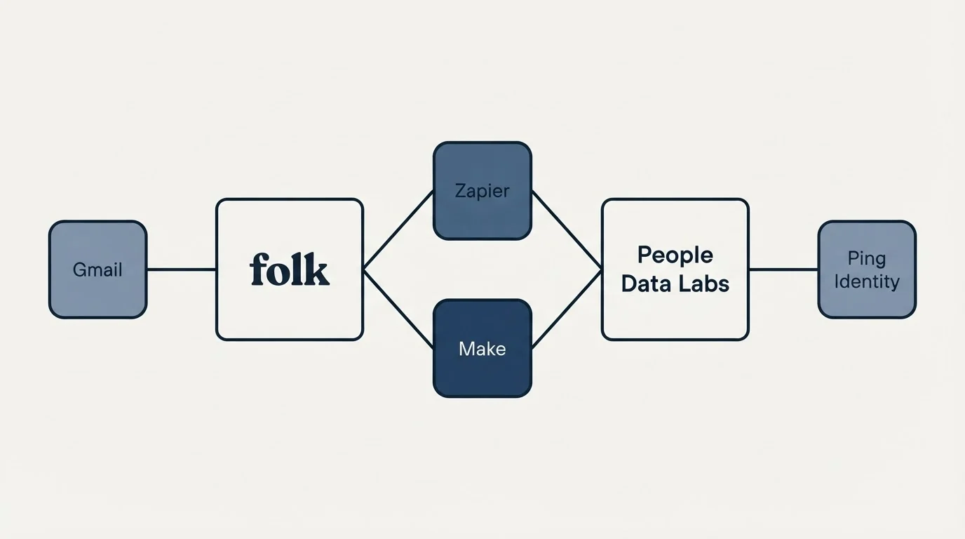 Integration schematic: Integration Ecosystem (folk, People Data Labs, Zapier, Make)