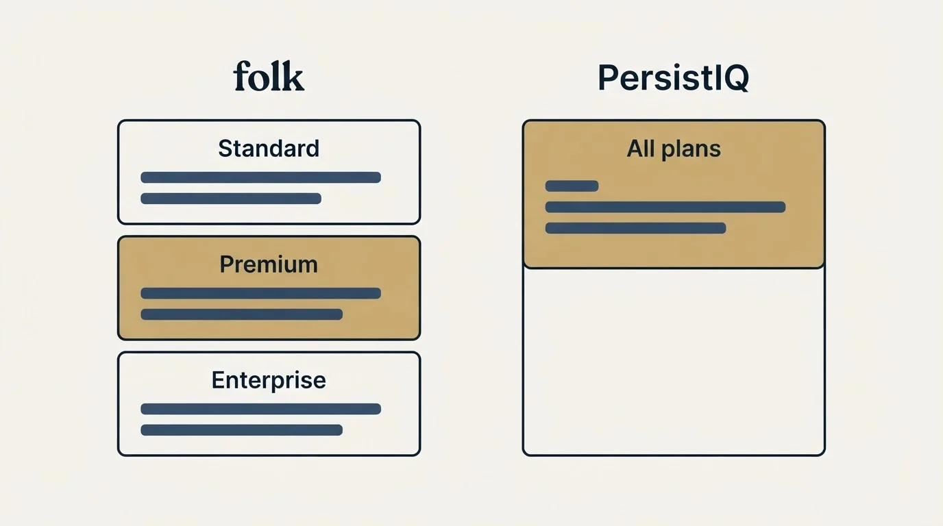 Pricing panels: Pricing Comparison (folk, PersistIQ, Standard, All plans)