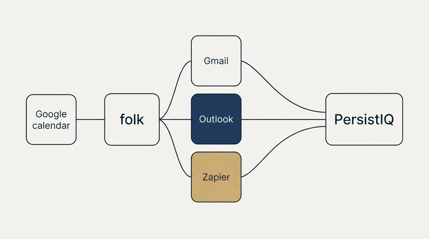 Integration schematic: Integration Ecosystem (folk, PersistIQ, Gmail, Outlook)