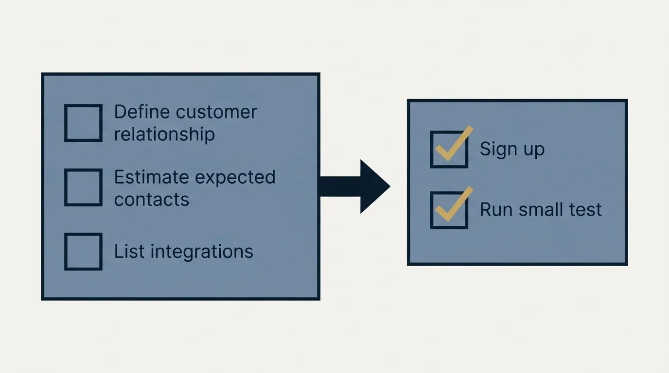 Before-and-after steps: Getting Started Checklist (Define customer relationship, Estimate expected contacts, List integrations, Sign up)