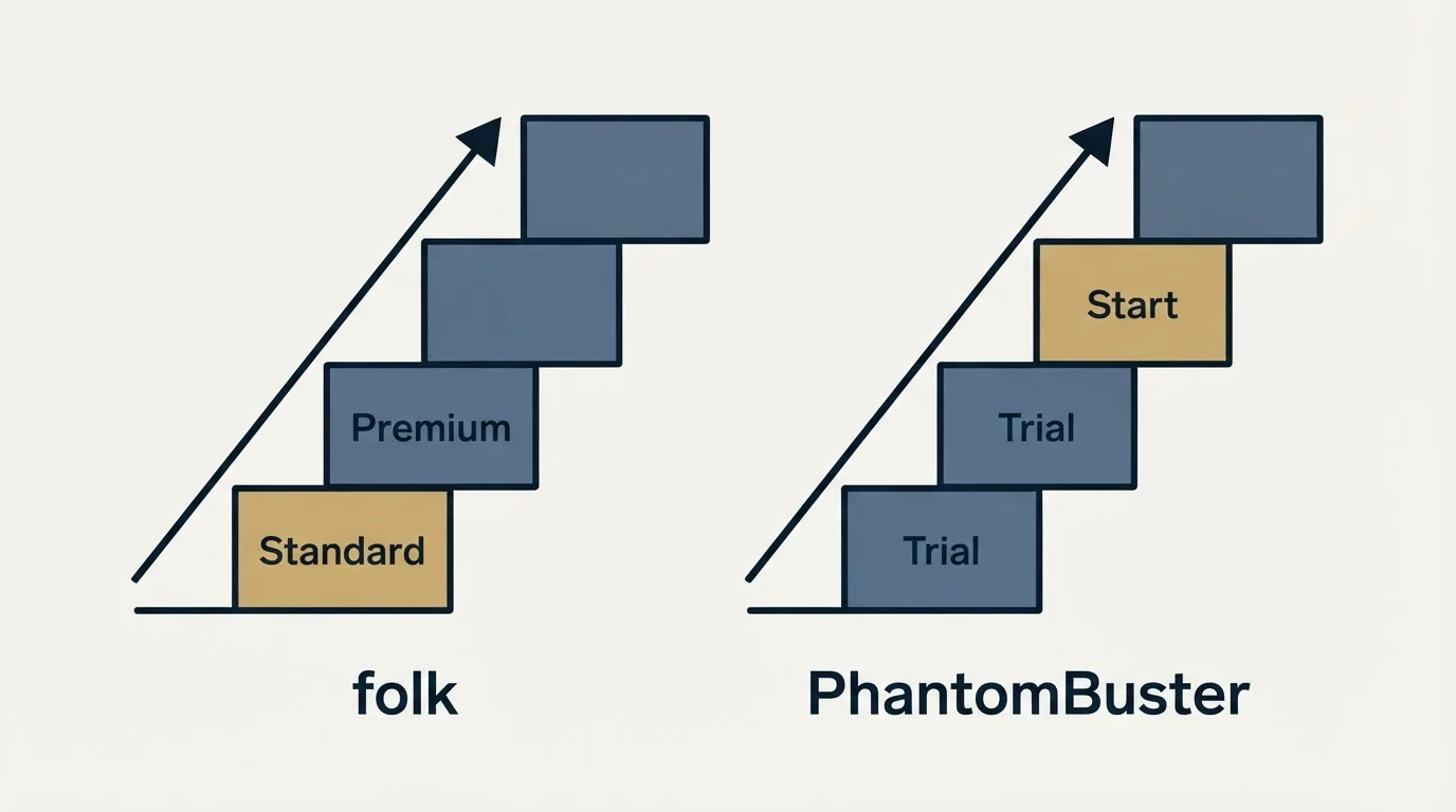 Pricing ladder: Pricing Comparison (folk, PhantomBuster, Standard, Trial)