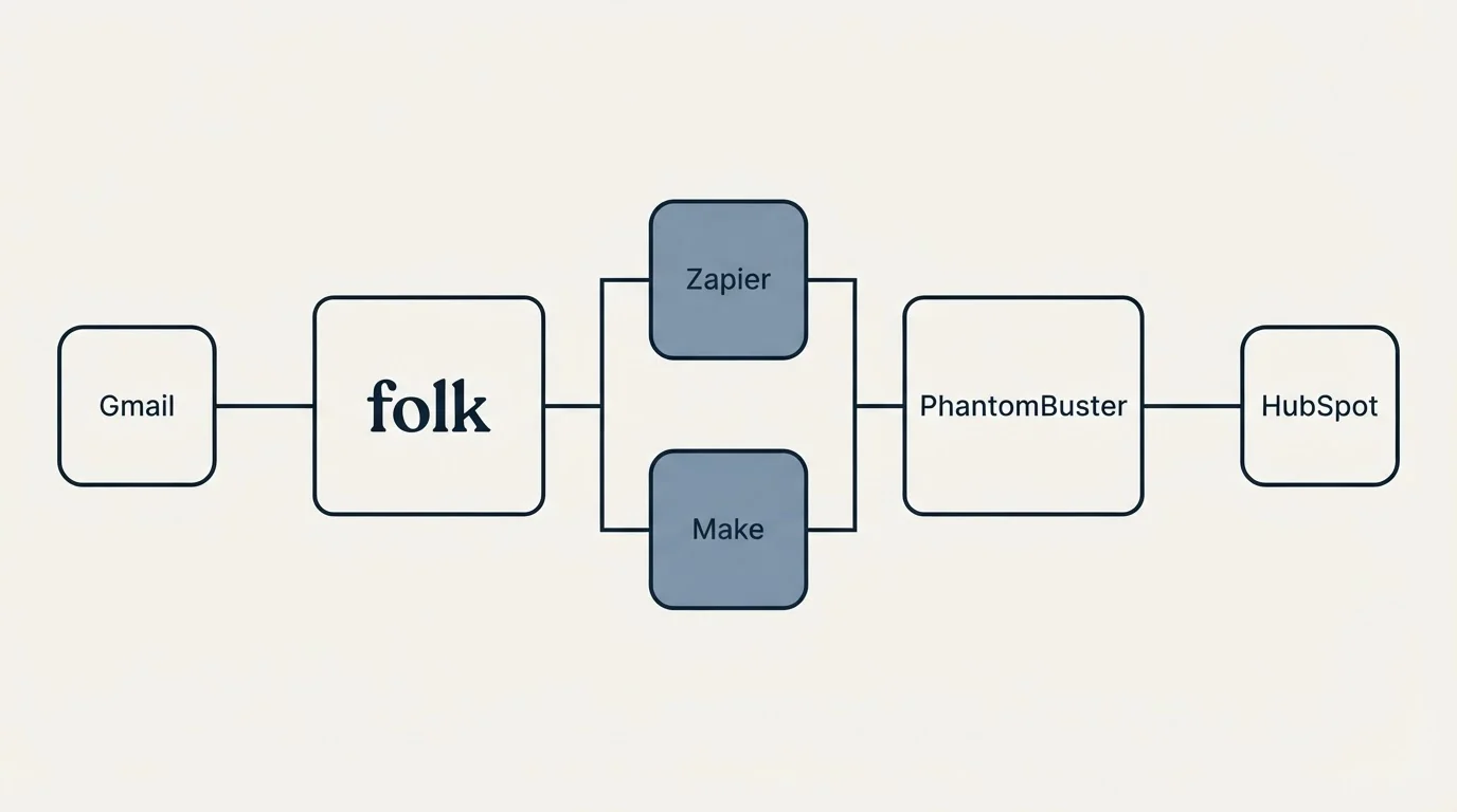 Integration flow: Integration Ecosystem (folk, PhantomBuster, Zapier, Make)