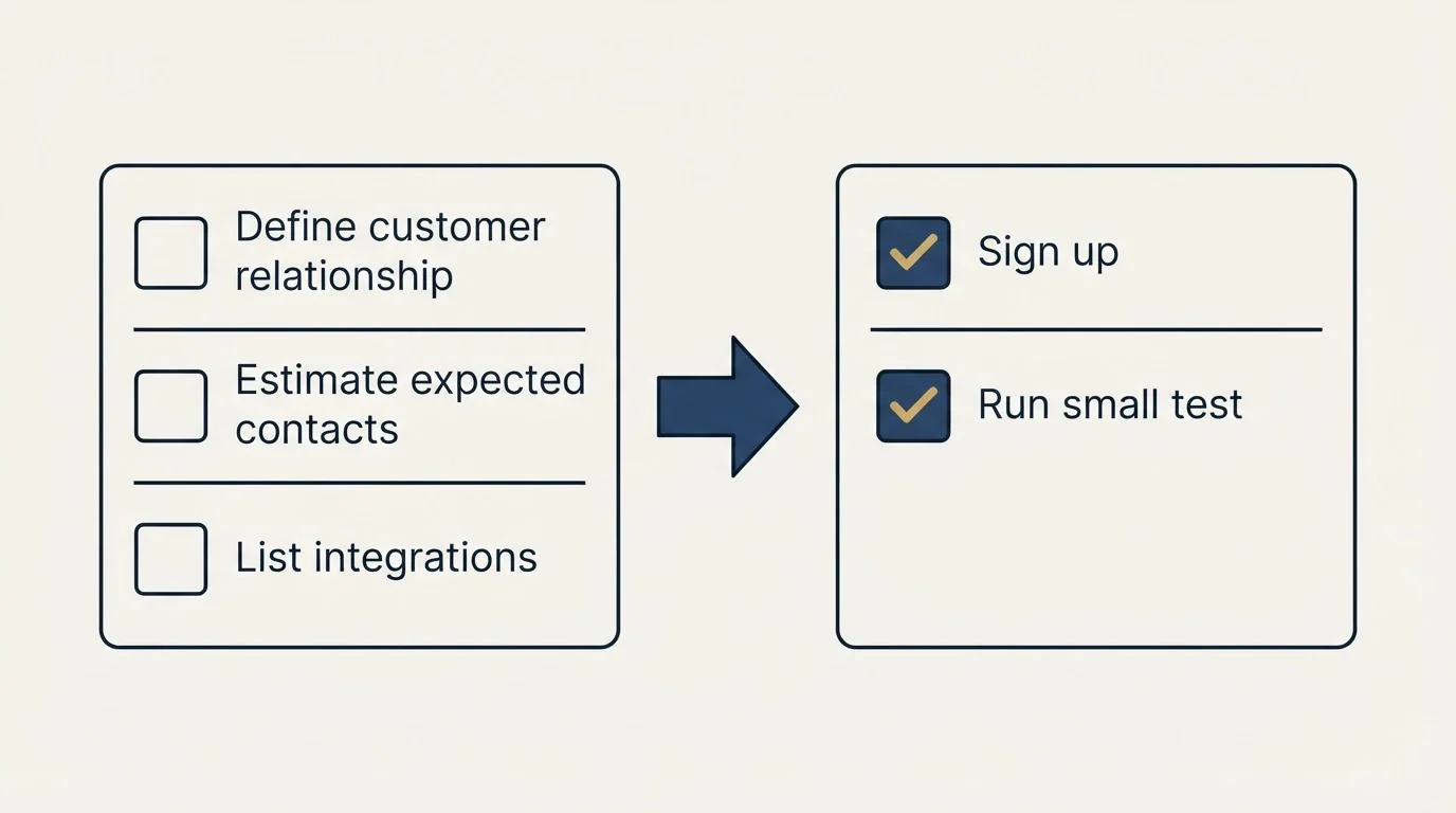 Before-and-after steps: Getting Started Checklist (Define customer relationship, Estimate expected contacts, List integrations, Sign up)