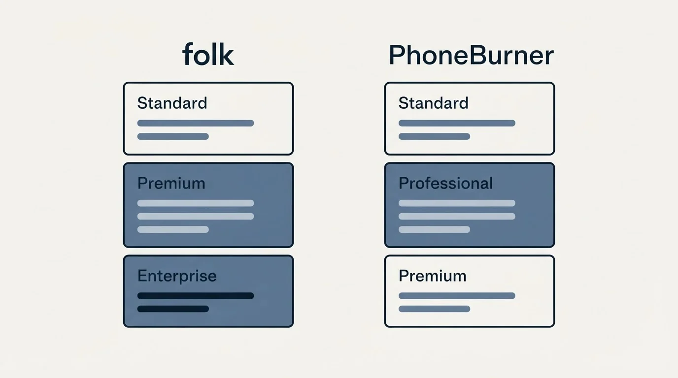 Pricing panels: Pricing Comparison (folk, PhoneBurner, Standard, Premium)