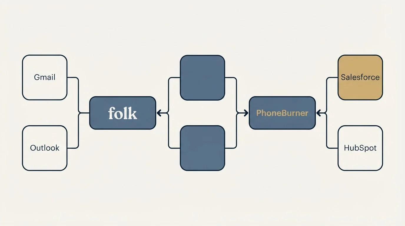 Integration flow: Integration Ecosystem (folk, PhoneBurner, Gmail, Salesforce)