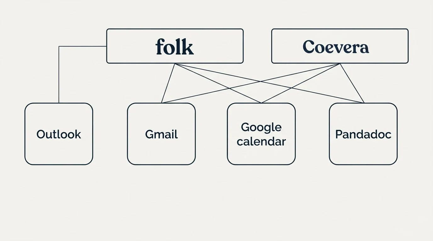 Integration grid: Integration Ecosystem (folk, Coevera, Gmail, Google calendar)