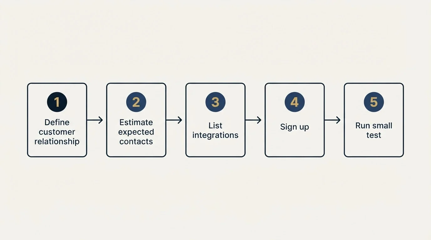 Step sequence: Getting Started Checklist (Define customer relationship, Estimate expected contacts, List integrations, Sign up)