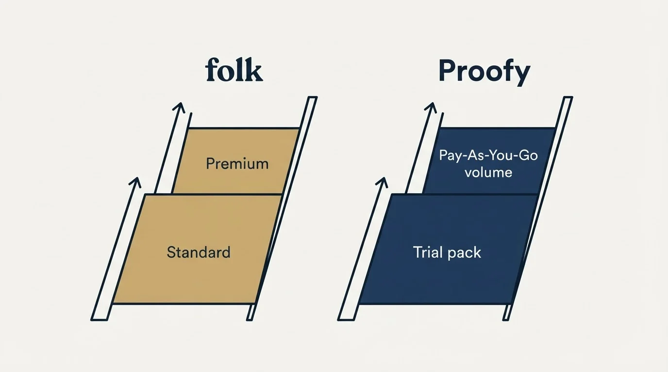 Pricing ladder: Pricing Comparison (folk, Proofy, Standard, Trial pack)