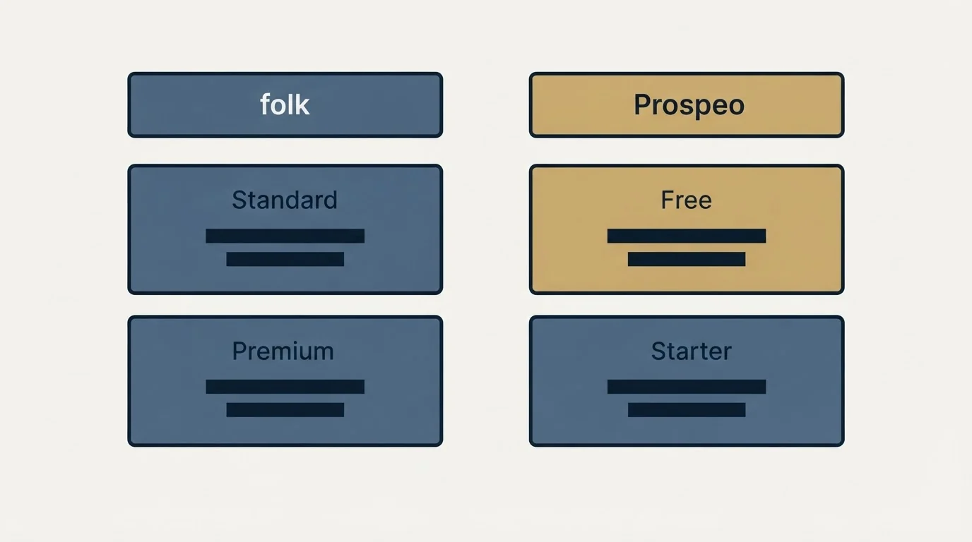 Pricing table: Pricing Comparison (folk, Prospeo, Standard, Free)