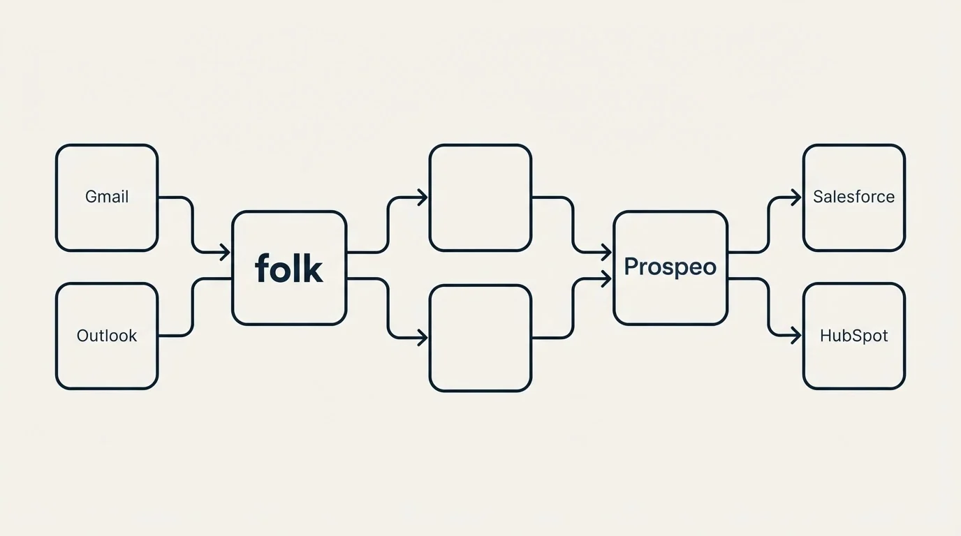 Integration schematic: Integration Ecosystem (folk, Prospeo, Gmail, Salesforce)