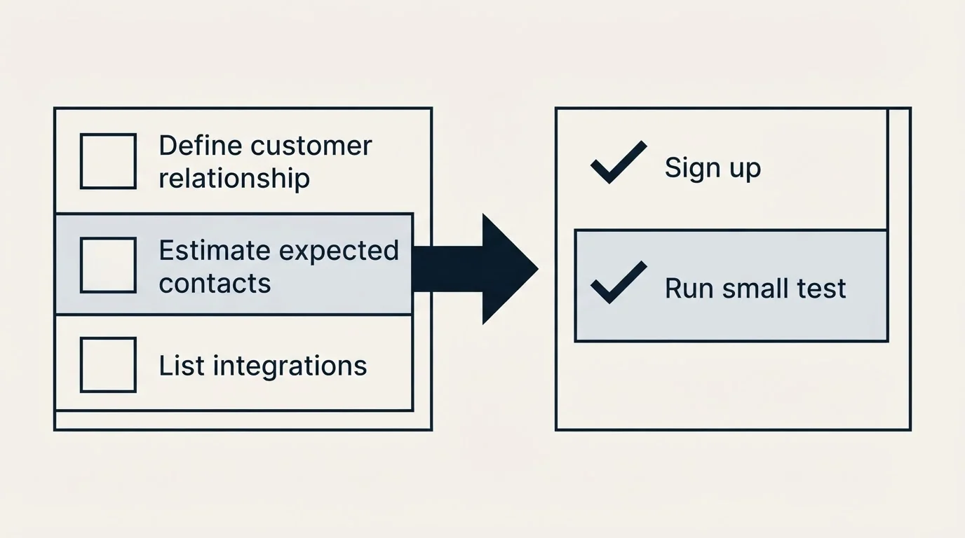 Before-and-after steps: Getting Started Checklist (Define customer relationship, Estimate expected contacts, List integrations, Sign up)